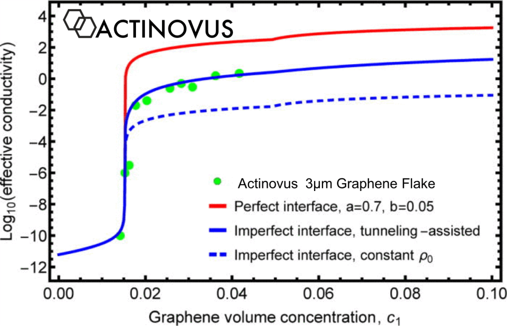 actinovus carbon graphene graphite